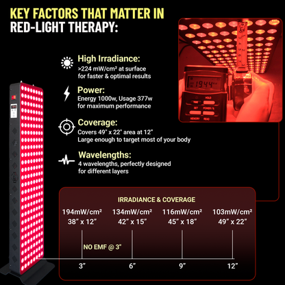 EXESAS 200 LED, 1000W Dual-Chip, Red Light Therapy Device for Full Body, 4-Wavelengths Infrared LED Panel for Skin, Weight, Pain, Wellness