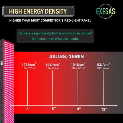 EXESAS 200 LED, 1000W Dual-Chip, Red Light Therapy Device for Full Body, 4-Wavelengths Infrared LED Panel for Skin, Weight, Pain, Wellness